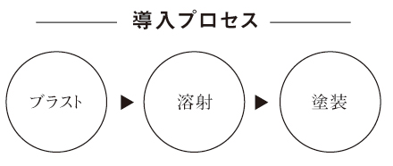 導入